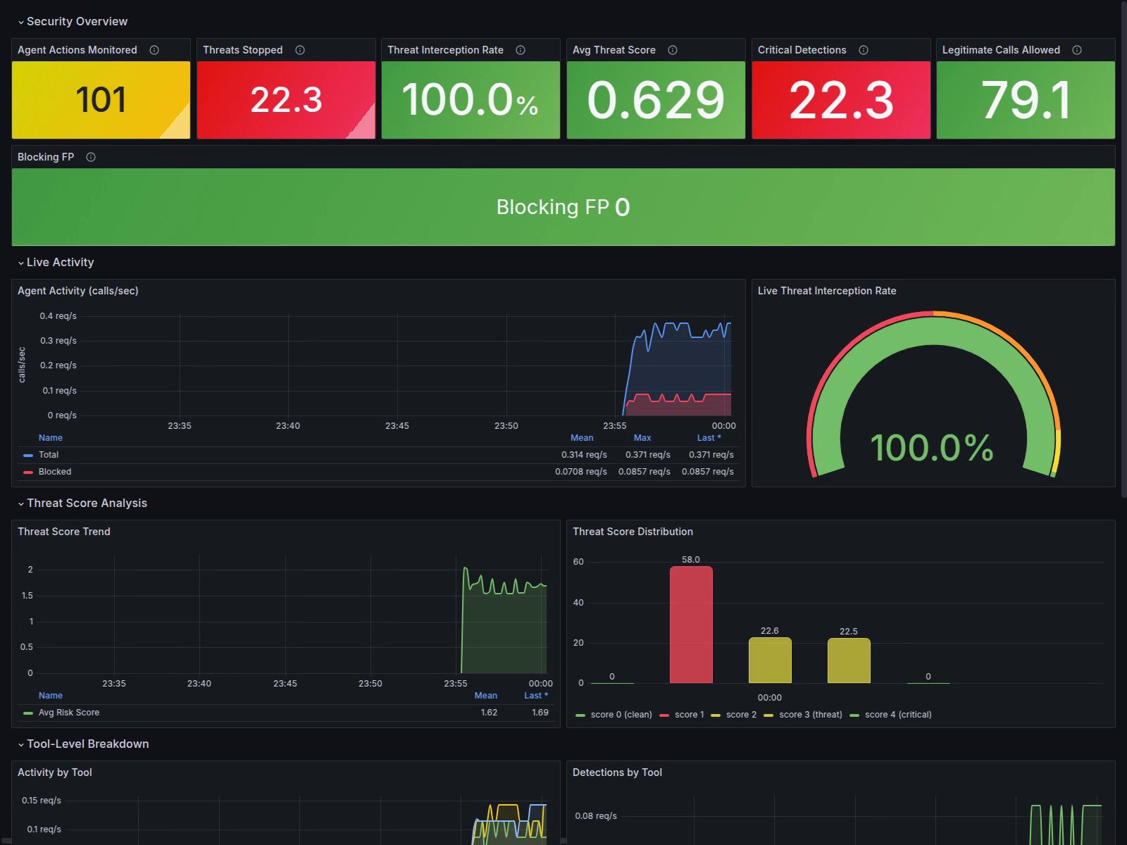 Grafana AI Security Monitor showing live agent actions, stopped threats, and risk scores