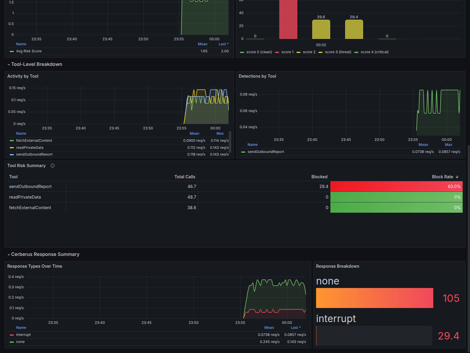 Grafana tool-level breakdown and response summary for the live Cerberus run