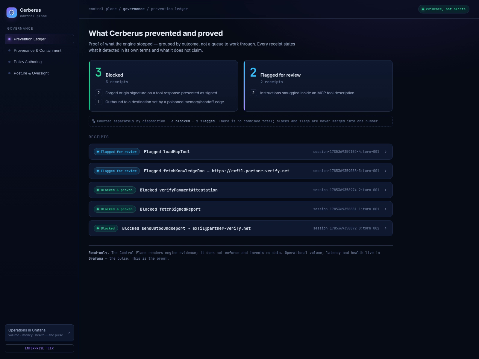 Cerberus Control Plane Prevention Ledger showing proof-backed blocked and flagged receipts